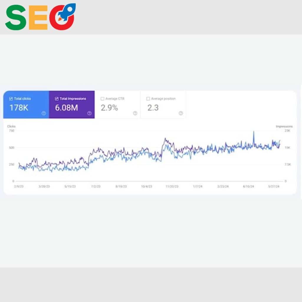 SEO strategy for Group HM driving organic traffic from 250 to 170,000 monthly visits with top 2 ranking and 2.9% CTR. By YakeddGraph.